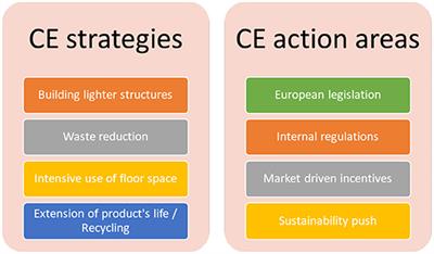 Waste Management and Circular Economy in the French Building and Construction Sector